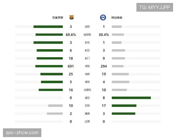 巴萨3比1逆转阿拉维斯取四连胜 积分榜反超皇马登顶